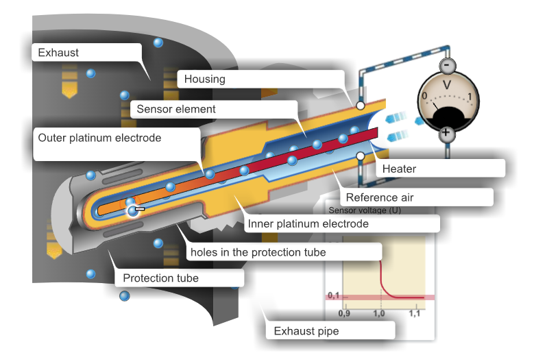 Lambda sensors technical know-how - TekniWiki