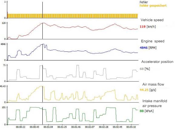 Protocol of a petrol engine with a defective MAF sensor